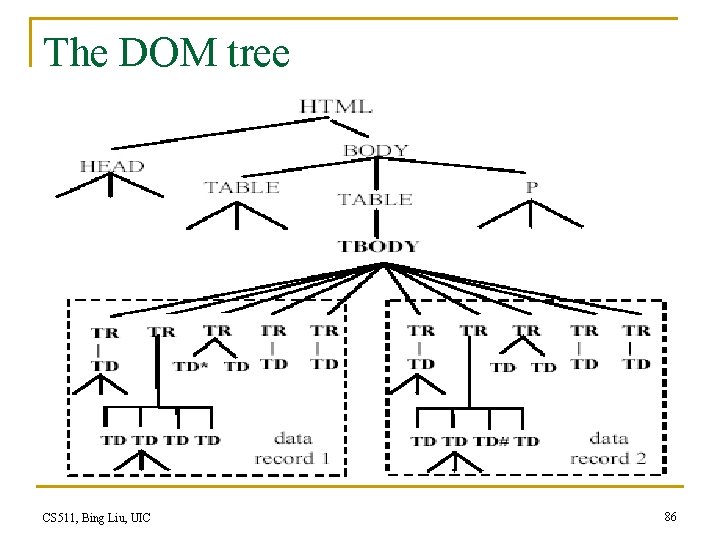 The DOM tree CS 511, Bing Liu, UIC 86 