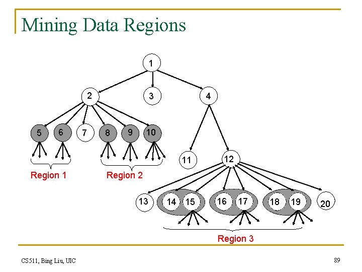 Mining Data Regions 1 2 5 6 7 3 8 9 4 10 11