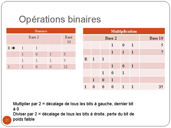 Opérations binaires Somme Multiplication Base 2 R 1 Base 10 1 1 1 0