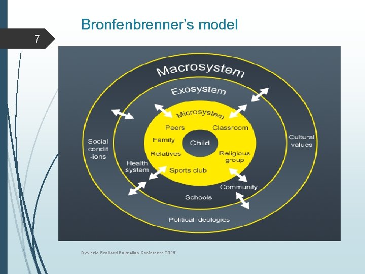 Bronfenbrenner’s model 7 Dyslexia Scotland Education Conference 2015 