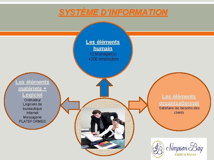 SYSTÈME D’INFORMATION Les éléments humain 12 Manager(s) +200 employées Les éléments matériels + Logiciel