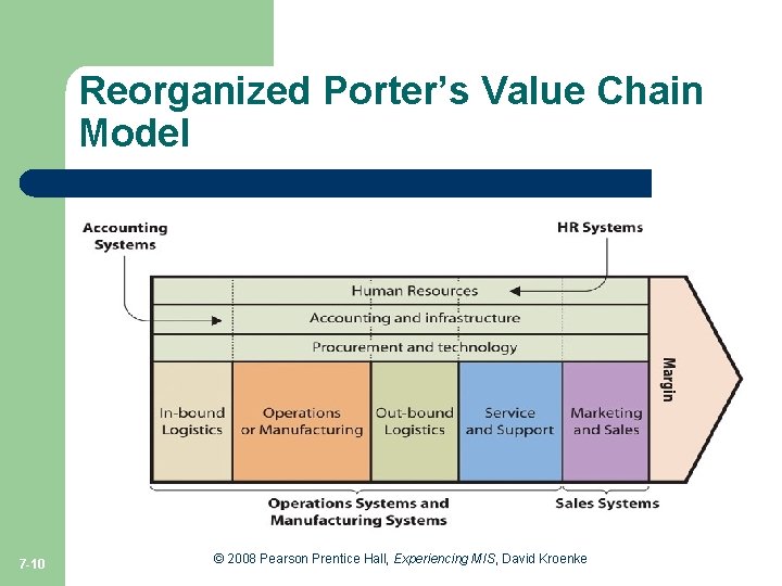 Reorganized Porter’s Value Chain Model Figure 7 -3 7 -10 © 2008 Pearson Prentice