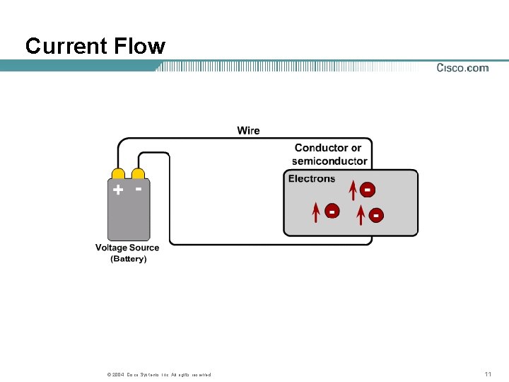 Current Flow © 2004, Cisco Systems, Inc. All rights reserved. 11 Current Flow © 2004, Cisco Systems, Inc. All rights reserved. 11