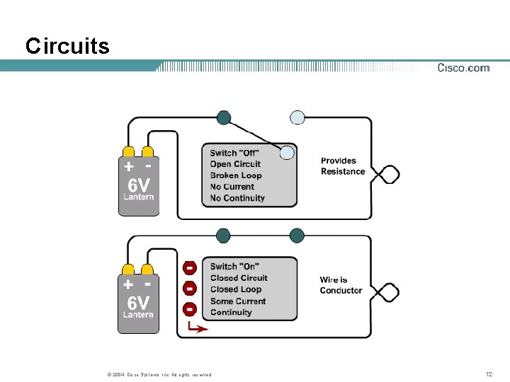 Circuits © 2004, Cisco Systems, Inc. All rights reserved. 12 Circuits © 2004, Cisco Systems, Inc. All rights reserved. 12