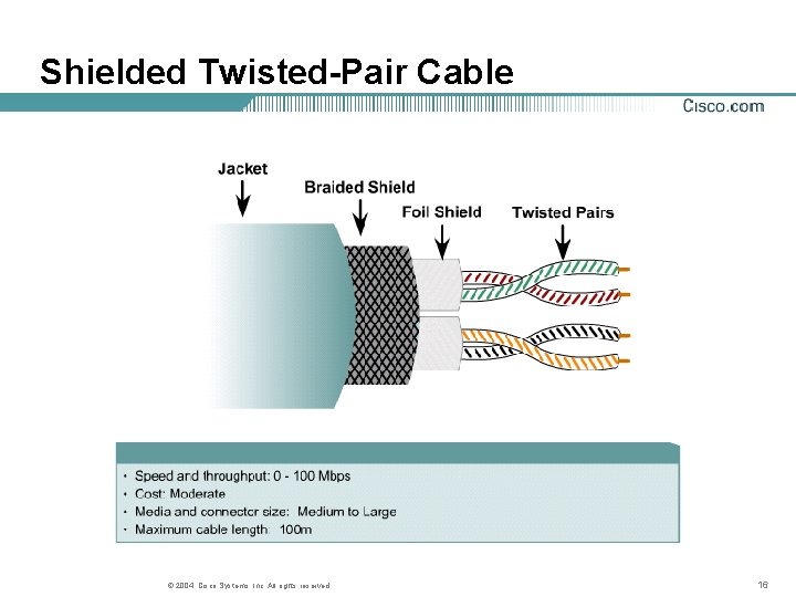 Shielded Twisted-Pair Cable © 2004, Cisco Systems, Inc. All rights reserved. 16 Shielded Twisted-Pair Cable © 2004, Cisco Systems, Inc. All rights reserved. 16