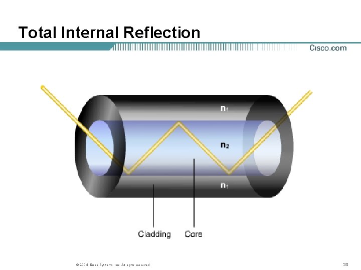Total Internal Reflection © 2004, Cisco Systems, Inc. All rights reserved. 30 Total Internal Reflection © 2004, Cisco Systems, Inc. All rights reserved. 30