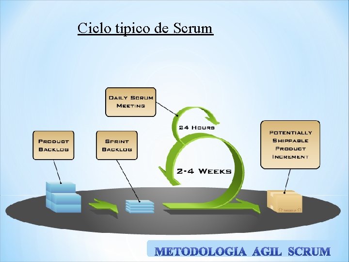 Ciclo tipico de Scrum 