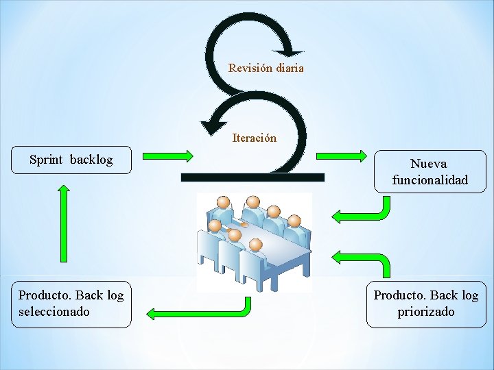 Revisión diaria Iteración Sprint backlog Nueva funcionalidad Producto. Back log seleccionado Producto. Back log