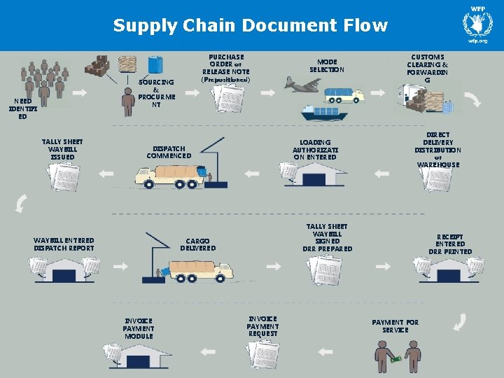 Supply Chain Document Flow PURCHASE ORDER or RELEASE NOTE (Prepositioned) SOURCING & PROCURME NT