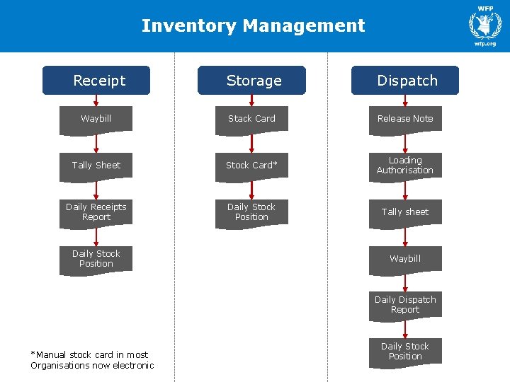 Inventory Management Receipt Storage Dispatch Waybill Stack Card Release Note Tally Sheet Stock Card*