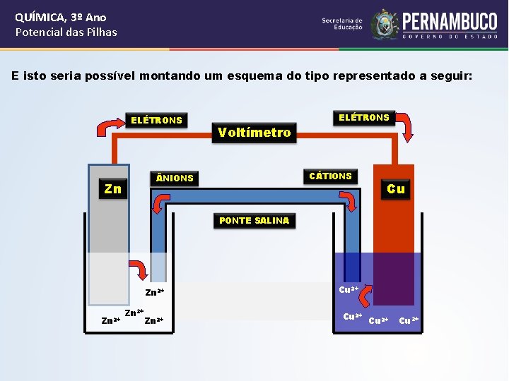 QUÍMICA, 3º Ano Potencial das Pilhas E isto seria possível montando um esquema do