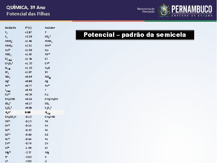 QUÍMICA, 3º Ano Potencial das Pilhas Oxidante F 2 S 2 Mn. O 4
