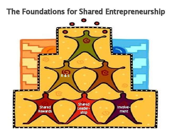 The Foundations for Shared Entrepreneurship R&S Shared Rewards Shared Leadership Involvement 