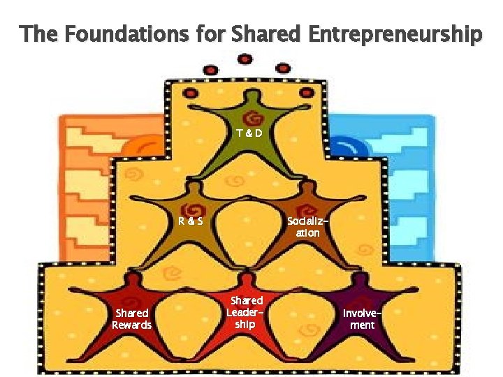 The Foundations for Shared Entrepreneurship T&D R&S Shared Rewards Socialization Shared Leadership Involvement 
