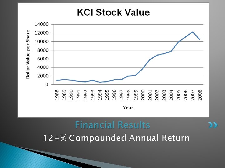 Financial Results 12+% Compounded Annual Return 