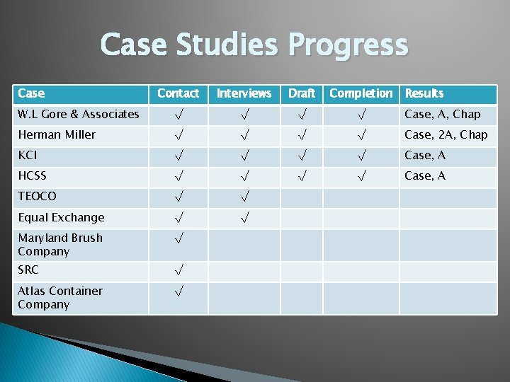 Case Studies Progress Case Contact Interviews Draft Completion Results W. L Gore & Associates