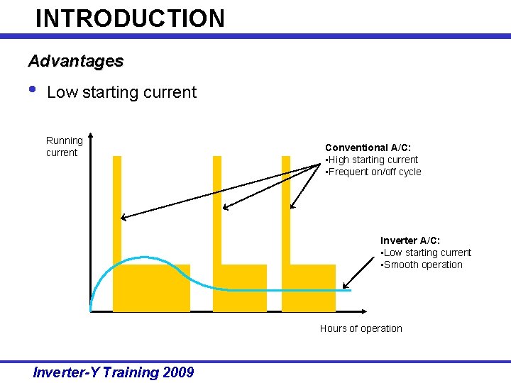 INTRODUCTION Advantages • Low starting current Running current Conventional A/C: • High starting current