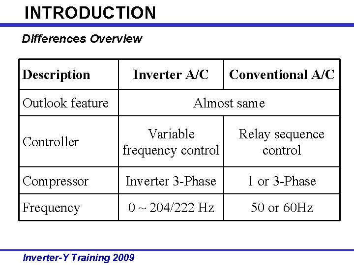 INTRODUCTION Differences Overview Description Inverter A/C Outlook feature Conventional A/C Almost same Controller Variable