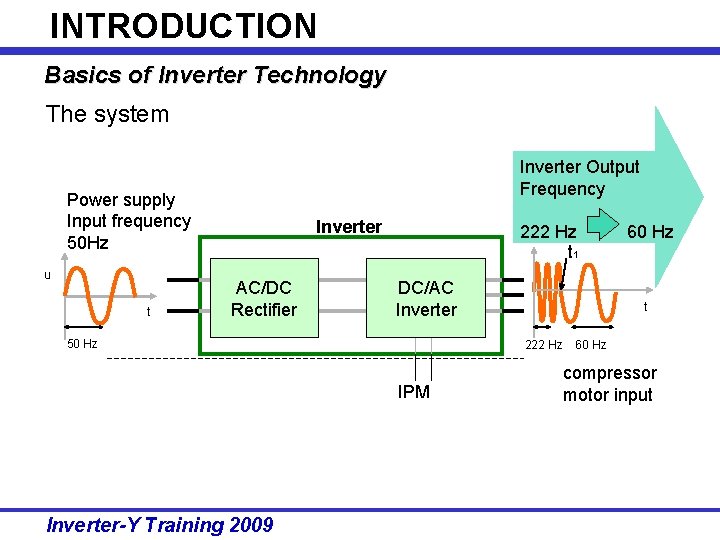 INTRODUCTION Basics of Inverter Technology The system Inverter Output Frequency Power supply Input frequency