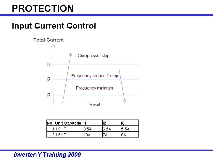 PROTECTION Input Current Control No. Unit Capacity I 1 1 1. 0 HP 9.