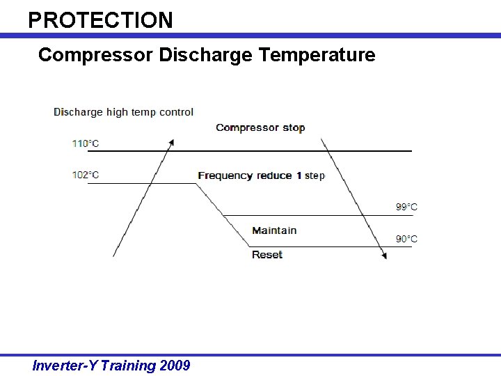 PROTECTION Compressor Discharge Temperature Control Inverter-Y Training 2009 