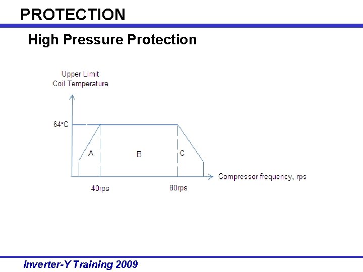 PROTECTION High Pressure Protection Inverter-Y Training 2009 