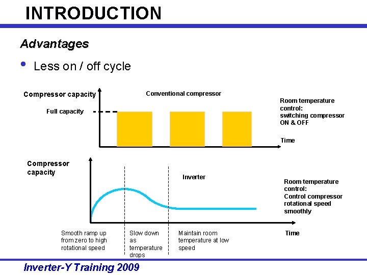 INTRODUCTION Advantages • Less on / off cycle Conventional compressor Compressor capacity Room temperature