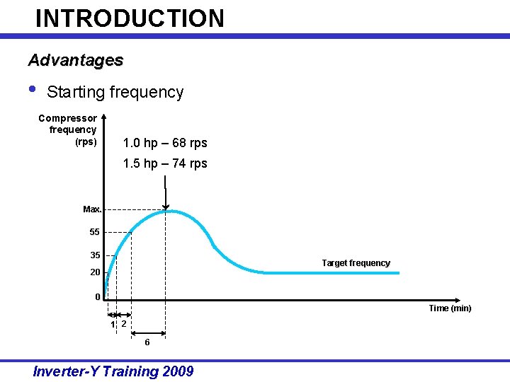 INTRODUCTION Advantages • Starting frequency Compressor frequency (rps) 1. 0 hp – 68 rps