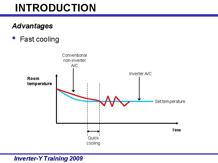 INTRODUCTION Advantages • Fast cooling Conventional non-inverter A/C Inverter A/C Room temperature Set temperature