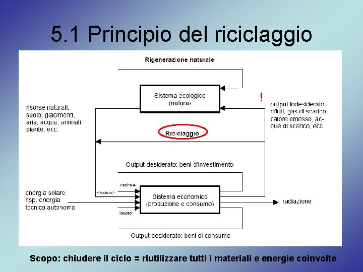 5. 1 Principio del riciclaggio ! Scopo: chiudere il ciclo = riutilizzare tutti i