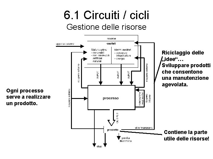 6. 1 Circuiti / cicli Gestione delle risorse Riciclaggio delle „idee“… Sviluppare prodotti che