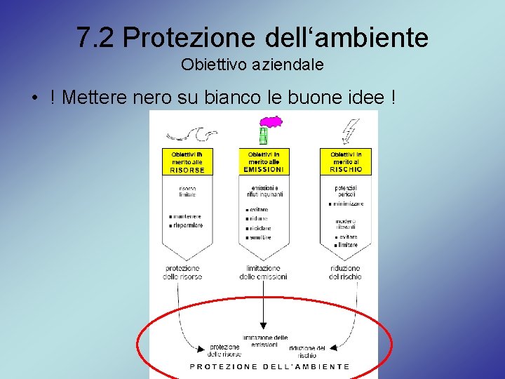 7. 2 Protezione dell‘ambiente Obiettivo aziendale • ! Mettere nero su bianco le buone