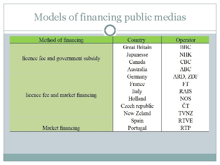 Models of financing public medias 