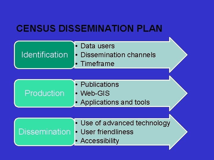 CENSUS DISSEMINATION PLAN • Data users Identification • Dissemination channels • Timeframe Production •