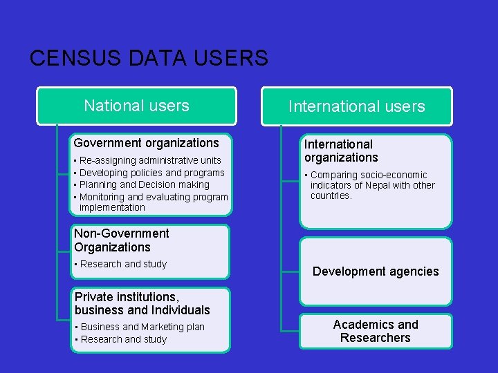 CENSUS DATA USERS National users Government organizations • Re-assigning administrative units • Developing policies