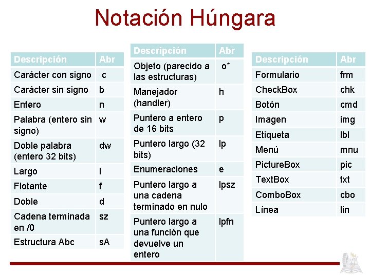 Notación Húngara Descripción Abr Objeto (parecido a las estructuras) o* Manejador (handler) h Palabra