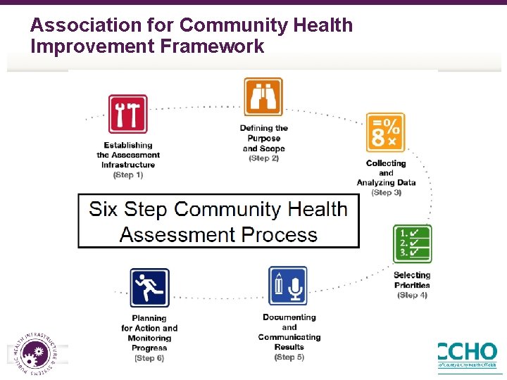 Association for Community Health Improvement Framework 