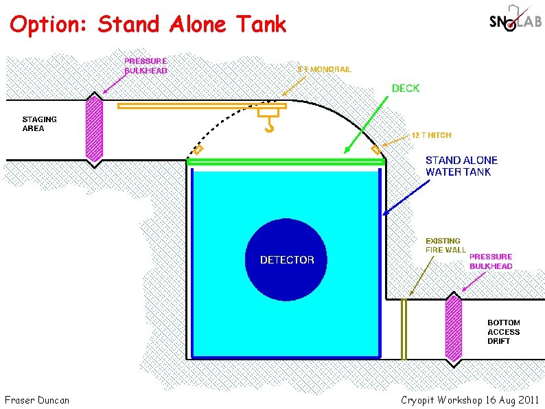 Option: Stand Alone Tank Fraser Duncan Cryopit Workshop 16 Aug 2011 Option: Stand Alone Tank Fraser Duncan Cryopit Workshop 16 Aug 2011