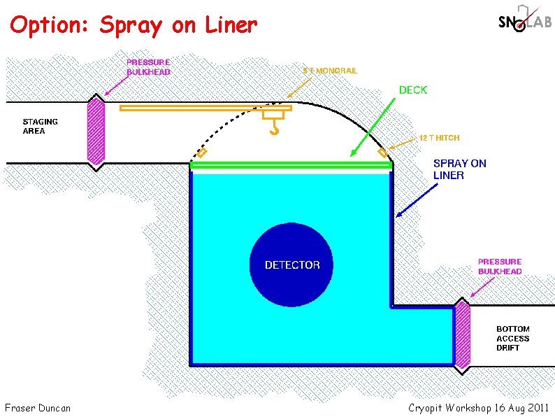 Option: Spray on Liner Fraser Duncan Cryopit Workshop 16 Aug 2011 Option: Spray on Liner Fraser Duncan Cryopit Workshop 16 Aug 2011