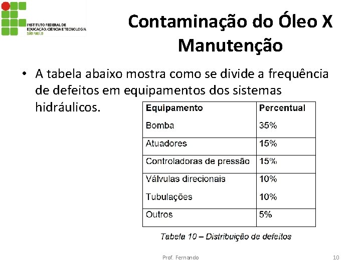 Contaminação do Óleo X Manutenção • A tabela abaixo mostra como se divide a