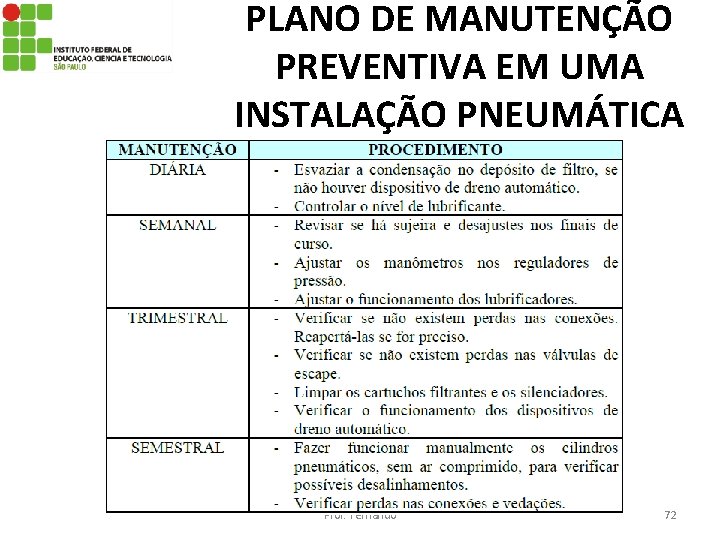 PLANO DE MANUTENÇÃO PREVENTIVA EM UMA INSTALAÇÃO PNEUMÁTICA Prof. Fernando 72 