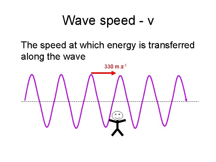 Wave speed - v The speed at which energy is transferred along the wave