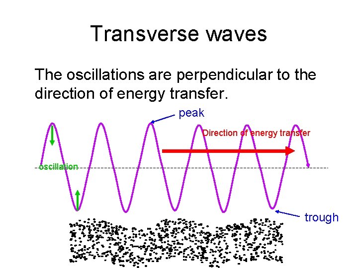 Transverse waves The oscillations are perpendicular to the direction of energy transfer. peak Direction