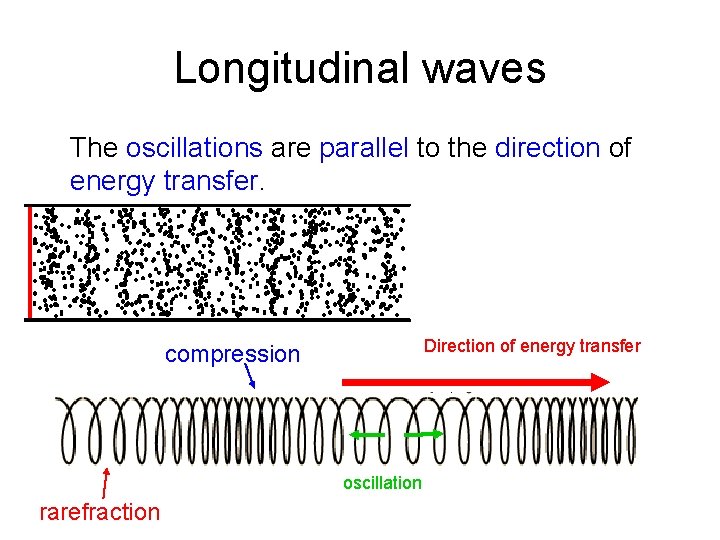 Longitudinal waves The oscillations are parallel to the direction of energy transfer. Direction of