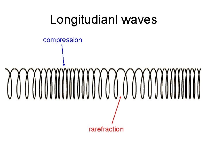 Longitudianl waves compression rarefraction 