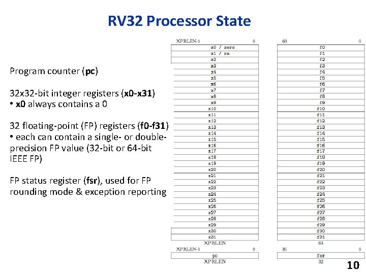 RV 32 Processor State Program counter (pc) 32 x 32 -bit integer registers (x