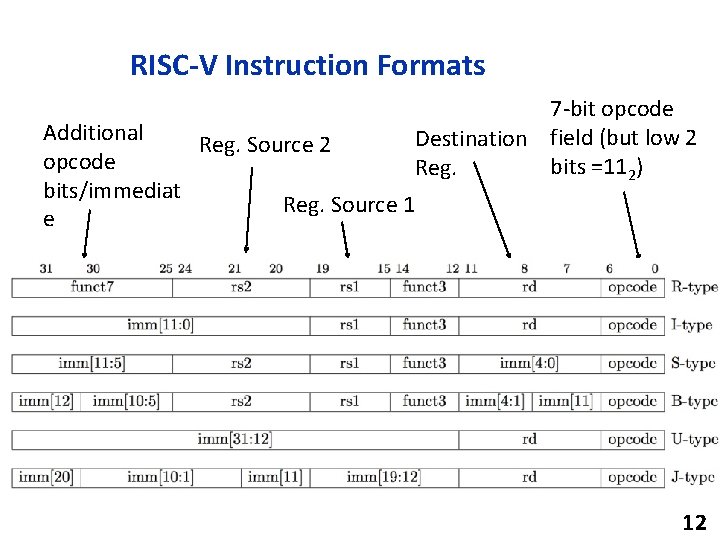 RISC-V Instruction Formats Additional Reg. Source 2 opcode bits/immediat Reg. Source 1 e 7