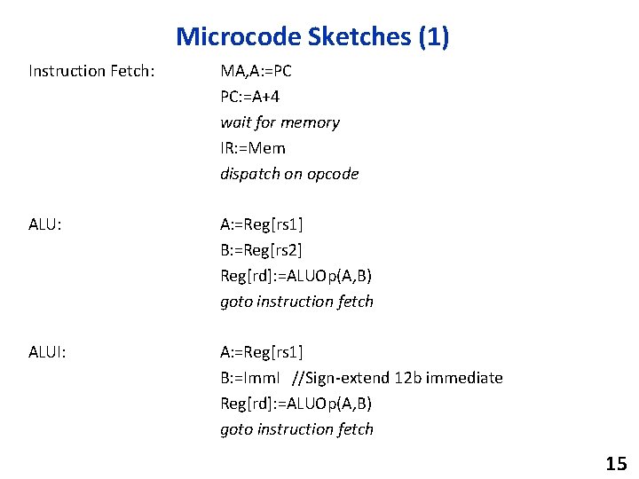 Microcode Sketches (1) Instruction Fetch: MA, A: =PC PC: =A+4 wait for memory IR: