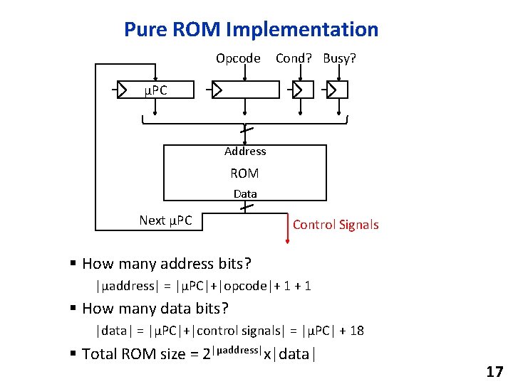 Pure ROM Implementation Opcode Cond? Busy? µPC Address ROM Data Next µPC Control Signals