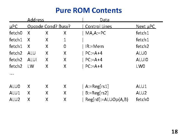 Pure ROM Contents µPC fetch 0 fetch 1 fetch 2 …. ALU 0 ALU